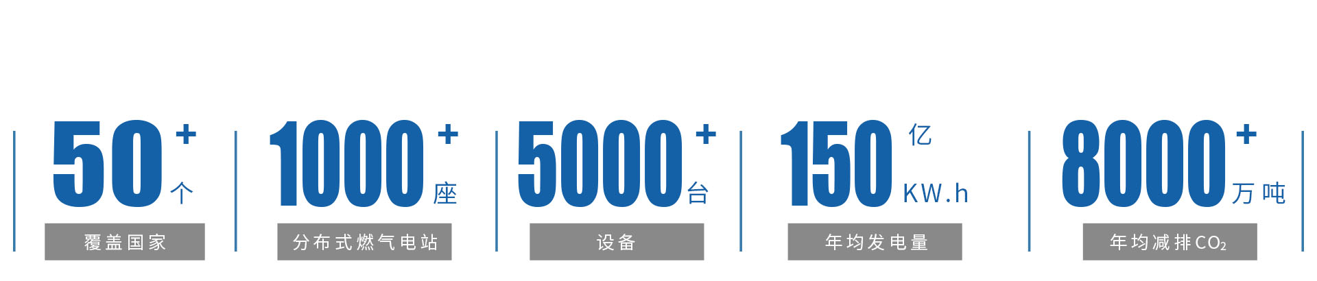世界范圍內(nèi)，1000余個(gè)分布式燃?xì)獍l(fā)電站.jpg